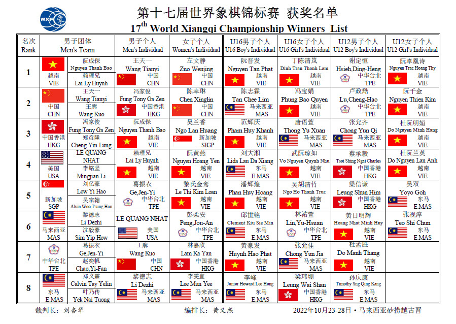 2022 17th WXC Final Results Summary