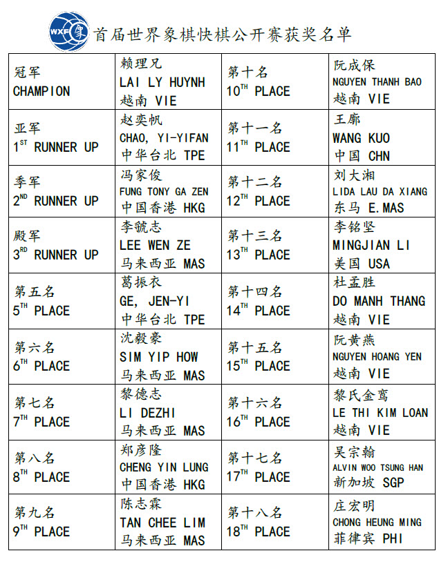 2022 World Open Rapid Xiangqi Tournament Results Summary Image