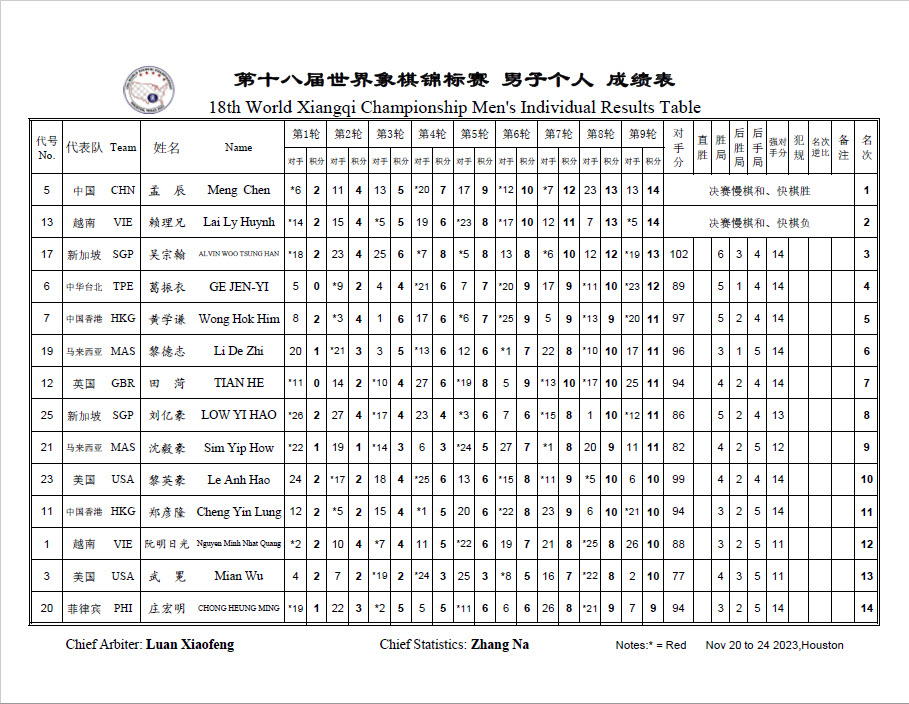 2023 18th WXC Men's Individual Final Standings