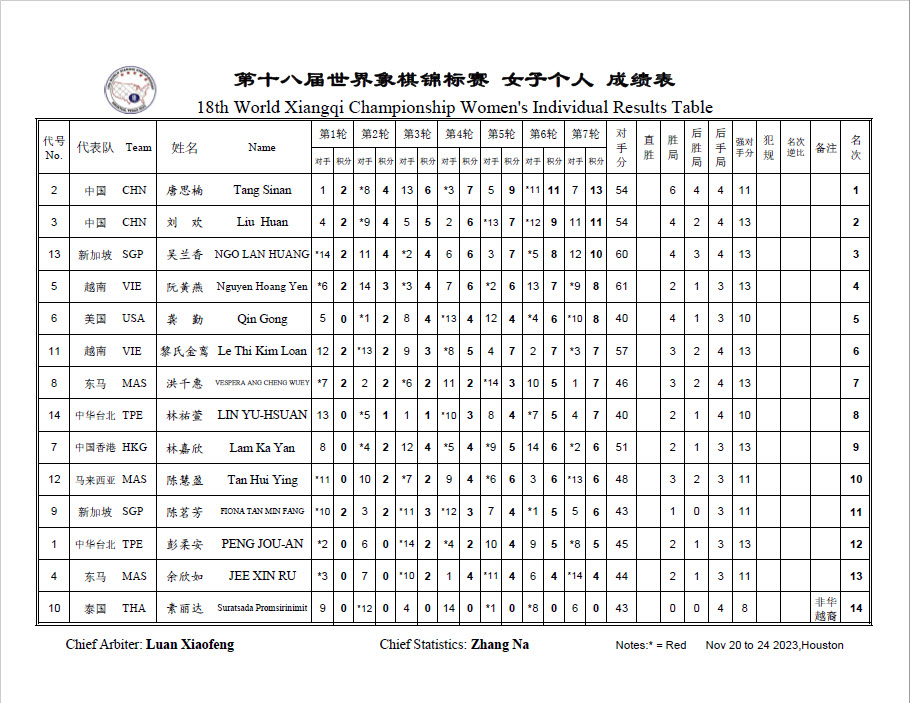 2023 18th WXC Women's Individual Final Results