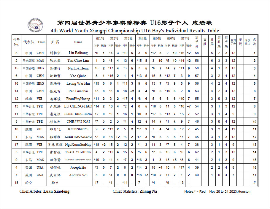 2023 18th WXC U16 Boy's Individual Final Results