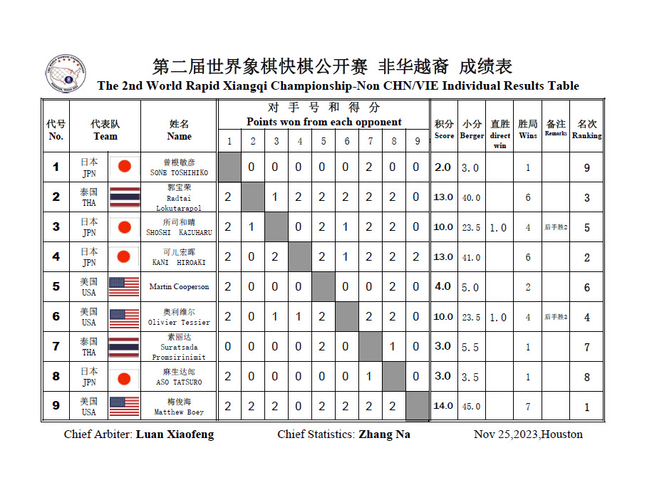 2nd World Rapid Xiangqi Championship NCNV Results