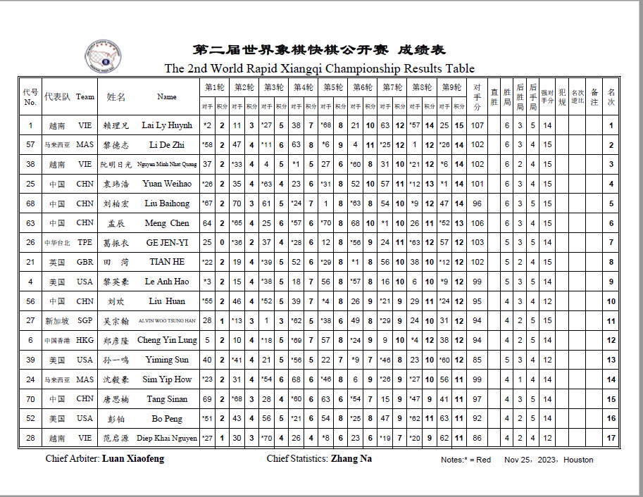 2nd World Rapid Xiangqi Championship Results