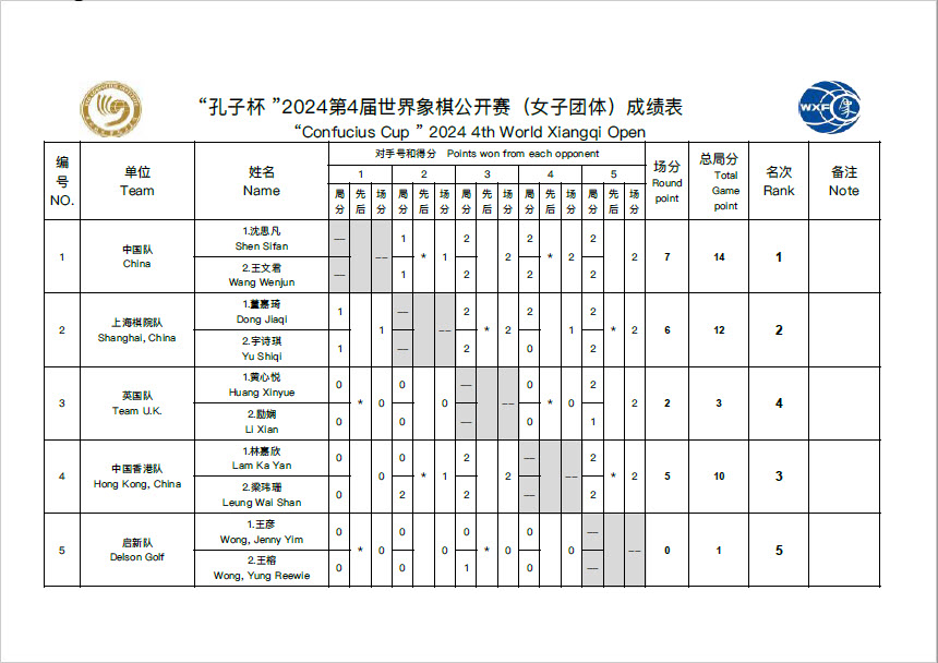 Confucius Cup 2024 4th World Xiangqi Open Women's Team Final Results