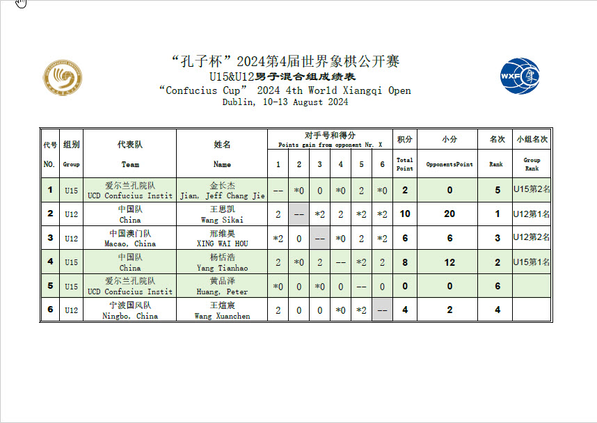Confucius Cup 2024 4th World Xiangqi Open U15/U12 Boys Team Final Results