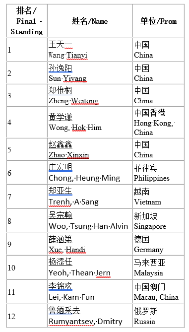 2015 7th Han Xin Cup Final Results